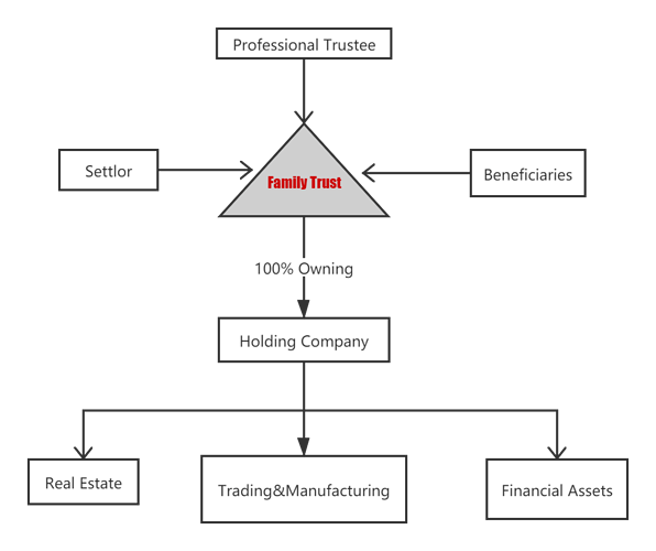 Family Trust Figure (English)